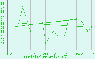 Courbe de l'humidit relative pour Reykhlar