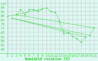 Courbe de l'humidit relative pour Jonzac (17)
