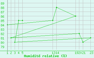 Courbe de l'humidit relative pour le bateau BATFR27