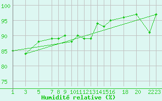 Courbe de l'humidit relative pour Dourbes (Be)