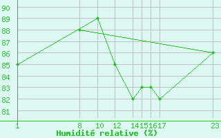 Courbe de l'humidit relative pour Sint Katelijne-waver (Be)