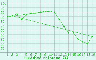 Courbe de l'humidit relative pour Pacaja