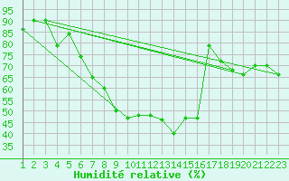 Courbe de l'humidit relative pour Nyon-Changins (Sw)