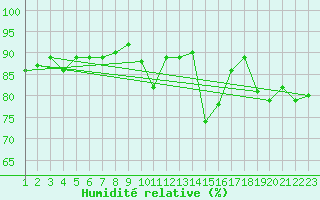 Courbe de l'humidit relative pour Susendal-Bjormo
