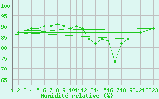 Courbe de l'humidit relative pour Rethel (08)