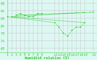Courbe de l'humidit relative pour Cabo Busto