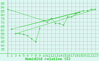 Courbe de l'humidit relative pour Mlaga, Puerto