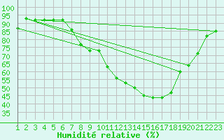 Courbe de l'humidit relative pour Melle (Be)