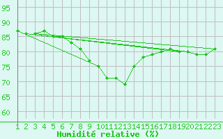 Courbe de l'humidit relative pour Rethel (08)