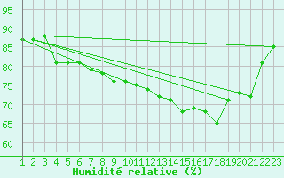 Courbe de l'humidit relative pour Dornbirn