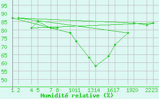 Courbe de l'humidit relative pour Mruvellir