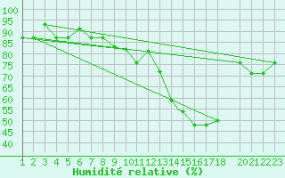 Courbe de l'humidit relative pour Mecheria