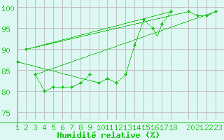 Courbe de l'humidit relative pour Burgos (Esp)