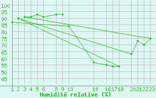Courbe de l'humidit relative pour Variscourt (02)