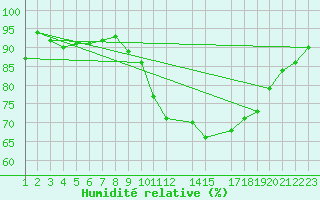 Courbe de l'humidit relative pour Charleroi (Be)