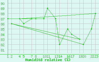 Courbe de l'humidit relative pour Mifjararnes