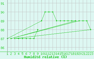 Courbe de l'humidit relative pour Rethel (08)