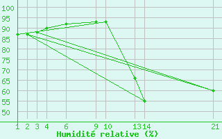 Courbe de l'humidit relative pour Governador Valadares