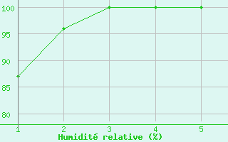 Courbe de l'humidit relative pour Makkaur Fyr