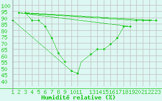 Courbe de l'humidit relative pour Comiso