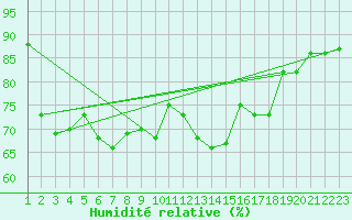 Courbe de l'humidit relative pour Landivisiau (29)