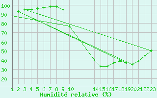 Courbe de l'humidit relative pour Recoules de Fumas (48)