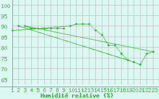 Courbe de l'humidit relative pour Rethel (08)