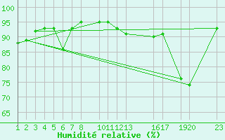 Courbe de l'humidit relative pour Mont-Rigi (Be)