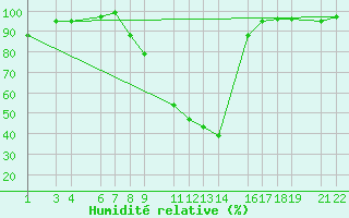 Courbe de l'humidit relative pour Recoules de Fumas (48)