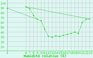 Courbe de l'humidit relative pour Ulrichen