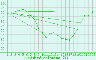 Courbe de l'humidit relative pour Le Vanneau-Irleau (79)