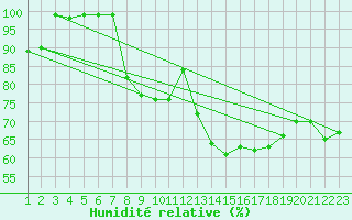 Courbe de l'humidit relative pour Flhli