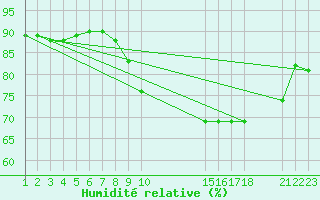 Courbe de l'humidit relative pour Cabo Busto