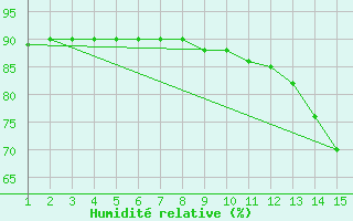 Courbe de l'humidit relative pour Ibaiti