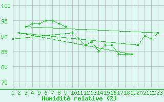 Courbe de l'humidit relative pour Grandfresnoy (60)