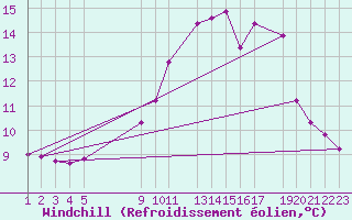 Courbe du refroidissement olien pour Variscourt (02)