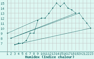Courbe de l'humidex pour Reykjavik