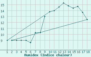 Courbe de l'humidex pour Amendola