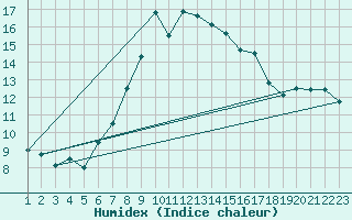 Courbe de l'humidex pour Aigle (Sw)