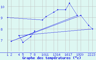 Courbe de tempratures pour Reykjanesbraut