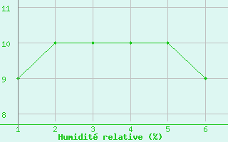 Courbe de l'humidit relative pour Ouargla