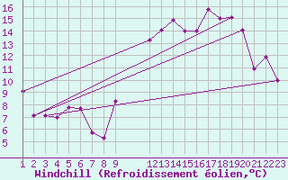 Courbe du refroidissement olien pour Agde (34)
