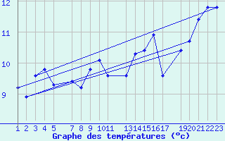 Courbe de tempratures pour la bouée 62081