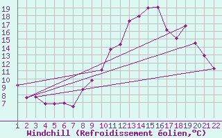 Courbe du refroidissement olien pour Jonzac (17)
