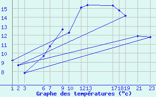 Courbe de tempratures pour Diepenbeek (Be)