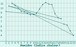 Courbe de l'humidex pour Muirancourt (60)