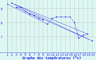 Courbe de tempratures pour Variscourt (02)