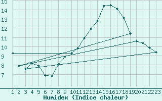 Courbe de l'humidex pour Rethel (08)