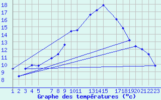 Courbe de tempratures pour Evora / C. Coord