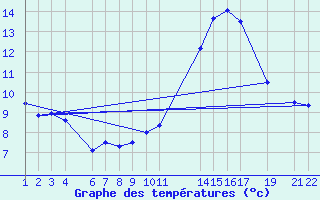 Courbe de tempratures pour Belfort (90)